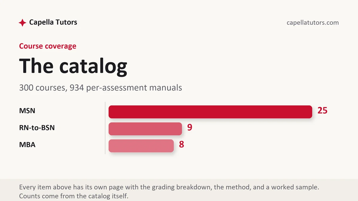 The catalog at Capella FlexPath, 69 courses, 156 per-assessment manuals, from Capella Tutors