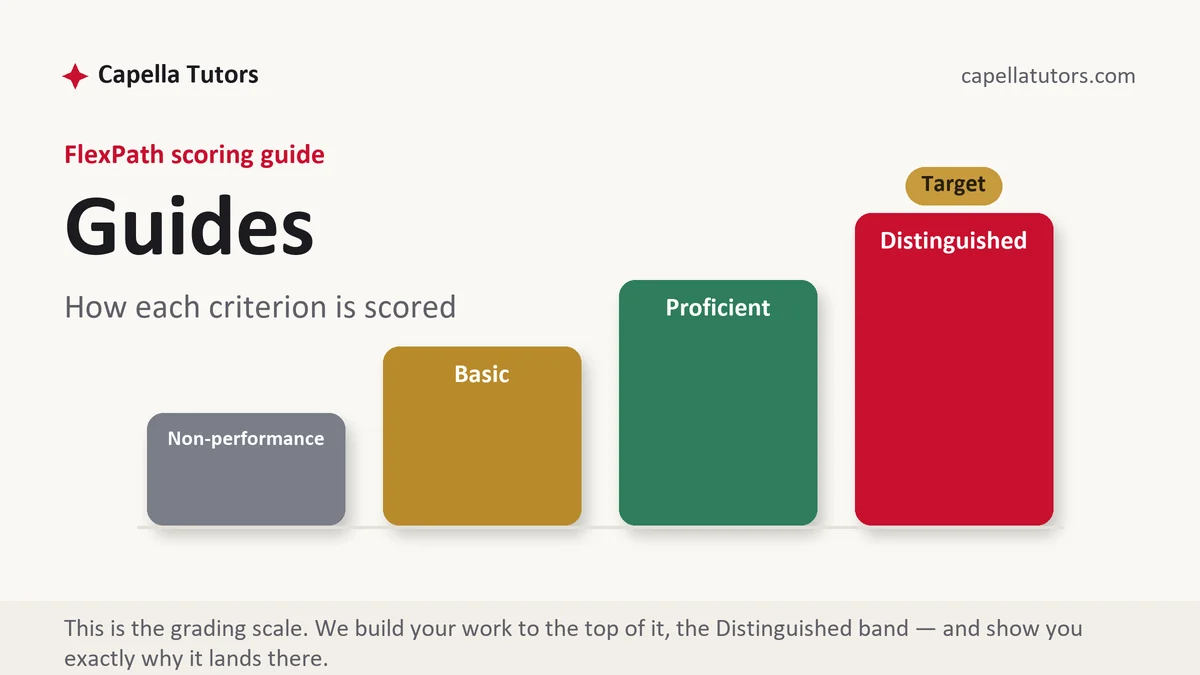 Writing guides at Capella FlexPath, the grading standard every deliverable is built to, from Capella Tutors
