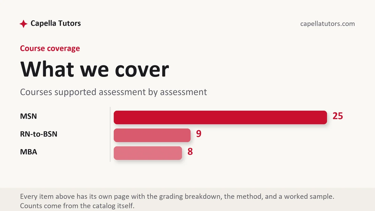 What we cover at Capella FlexPath, Courses supported assessment by assessment, from Capella Tutors