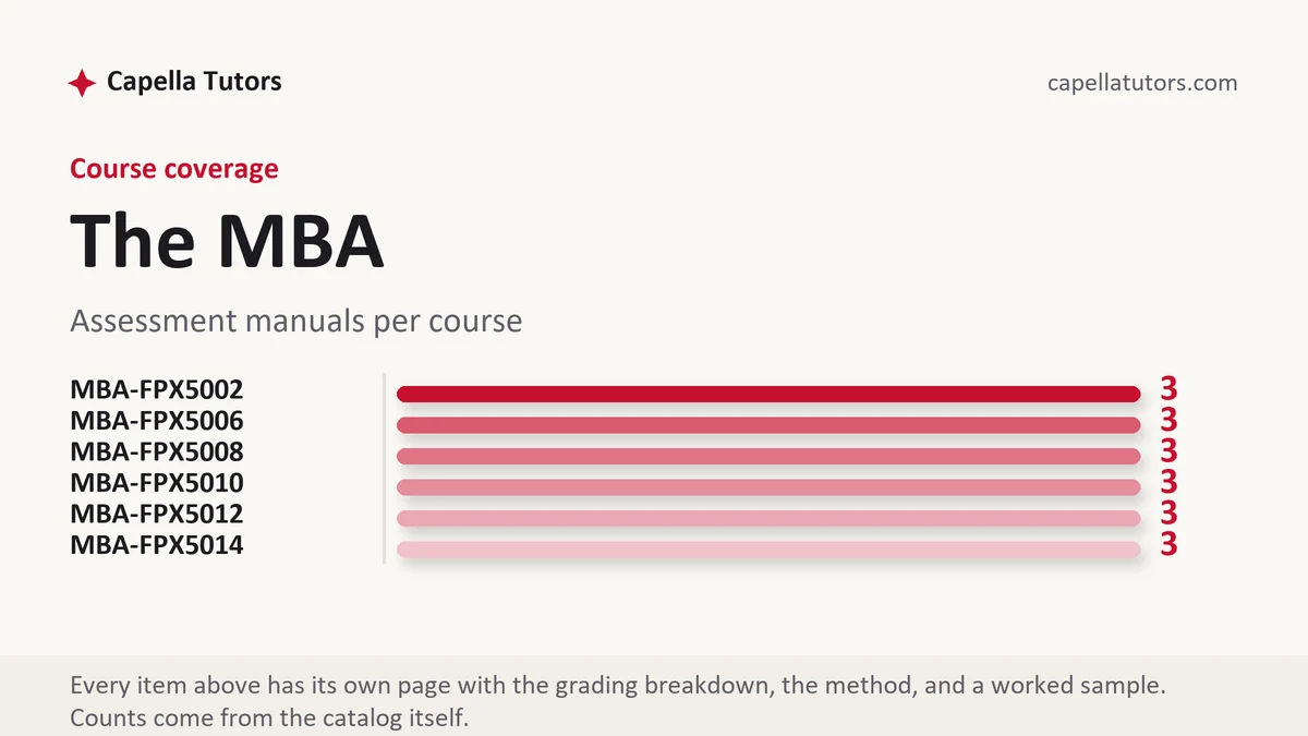 The MBA at Capella FlexPath, Assessment manuals per course, from Capella Tutors