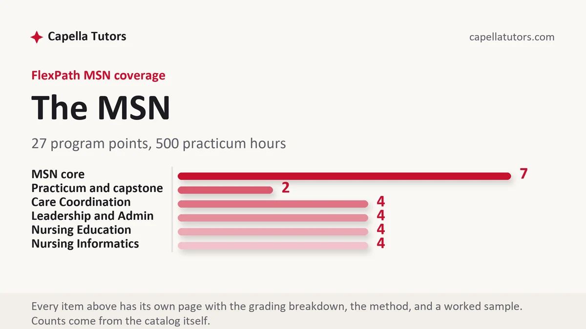 The MSN at Capella FlexPath, 27 program points, 500 practicum hours, from Capella Tutors