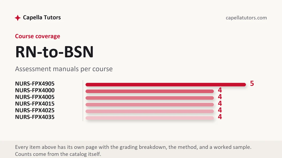 RN-to-BSN at Capella FlexPath, Assessment manuals per course, from Capella Tutors
